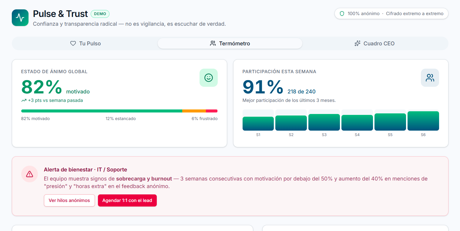 Panel de pulso del equipo con estado de ánimo global y participación semanal