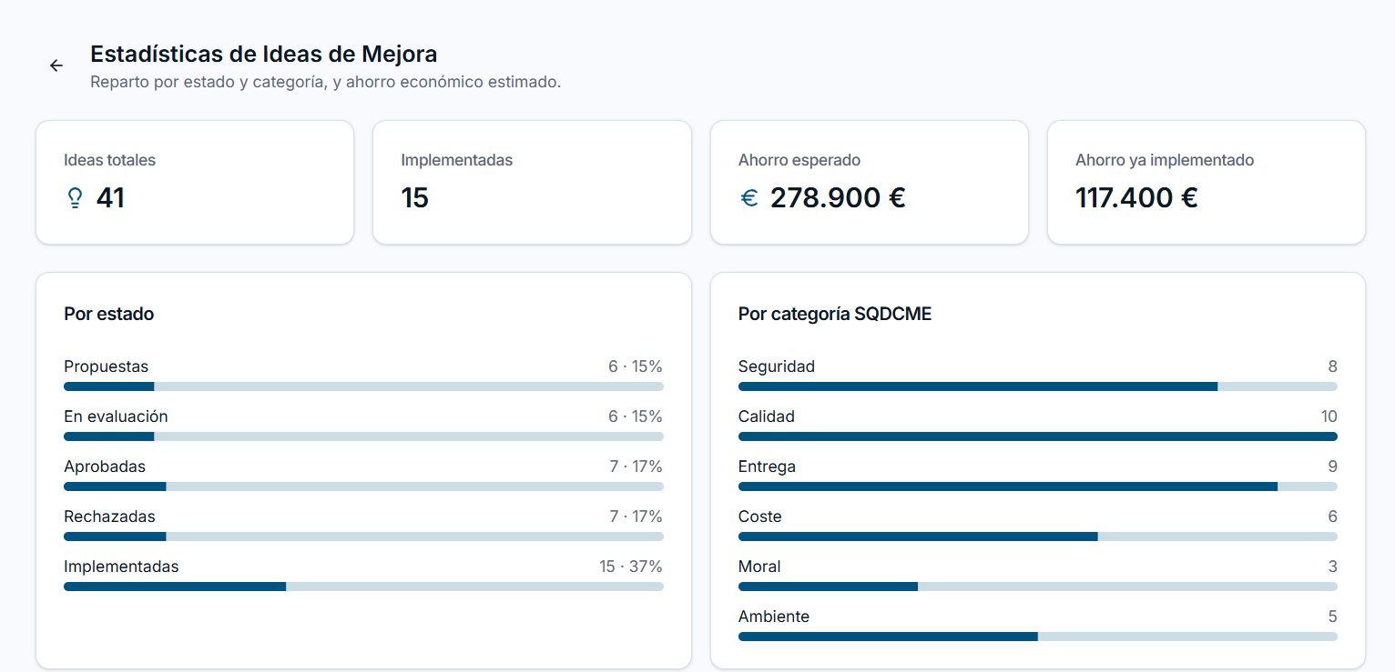 Estadísticas de ideas de mejora con ahorro esperado e implementado