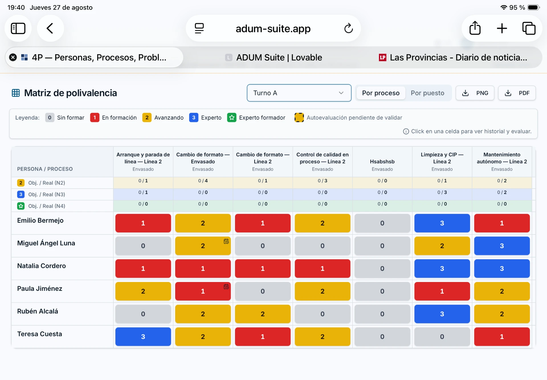 Matriz de polivalencia en iPad con niveles de 0 a 4 por persona y proceso